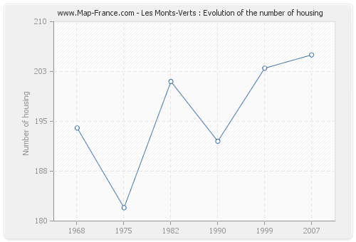 Les Monts-Verts : Evolution of the number of housing